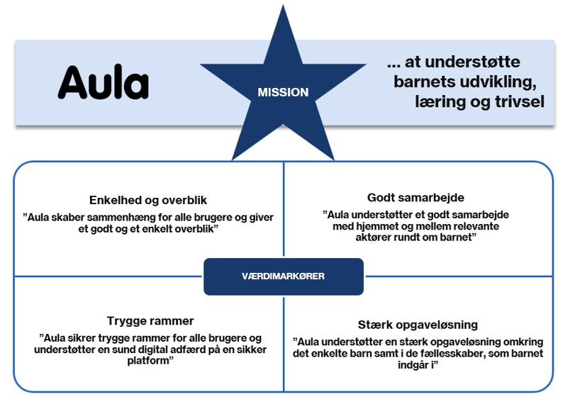 Visualisering af Aulas mission